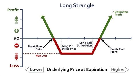 Long Strangle Options Trading Strategy Long Strangle Explained Youtube