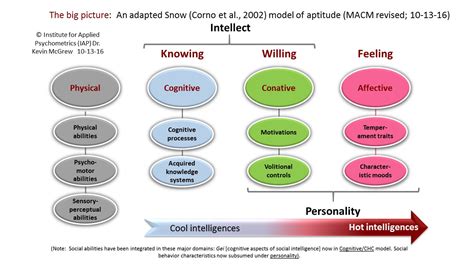 IQ's Corner: Beyond Cognitive Abilities: An Integrative Model of ...