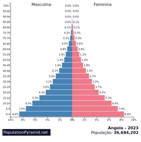 População Angola 2023