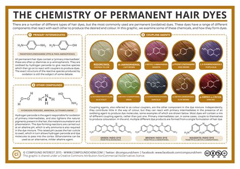 It's understandable that you might not want to wait to dye your hair. The Chemistry of Permanent Hair Dyes | Compound Interest