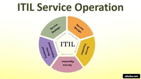 Itil Service Operation Principles And Process Of Itil Service Operation