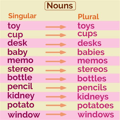 Singular Plural Nouns In English Ingles
