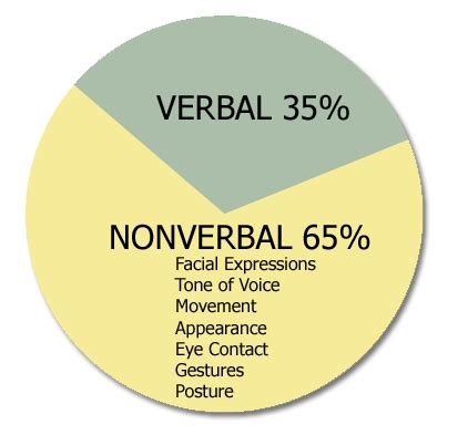 Verbal And Non Verbal Communication Clip Art Library