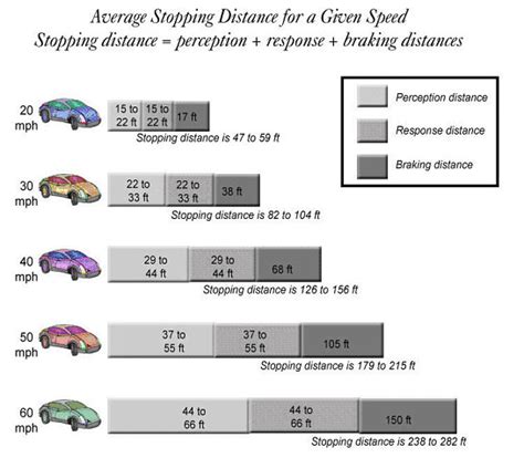 The distance travelled between the time when someone decides to stop a vehicle moving, and the…. Florida Safety Council - Matrix BDI - Chapter Six