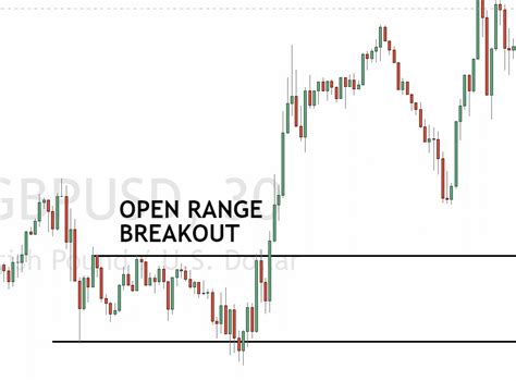 Open Range Breakout Trading Strategy For Binary Options 2023