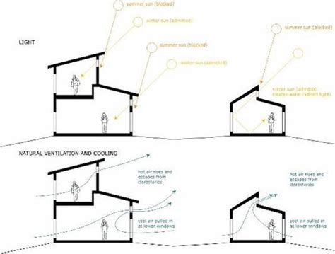 This Diagram Shows The Movement Of Natural Ventilation Depending On The