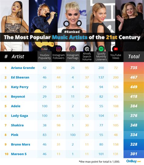 Index Study Reveals The Most Popular Music Artists Of The Century All