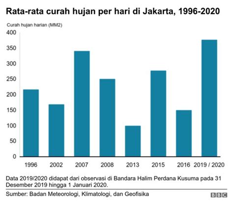 Pada 9 sampai 11 februari 1996, dki jakarta kembali mengalami banjir besar. Banjir Jakarta: Hujan deras terus guyur Jabodetabek hingga 7 Januari, BPPT akan gunakan ...