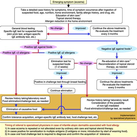 Flow Chart For Diagnosis Of Food Allergy Infantile Atopic Dermatitis
