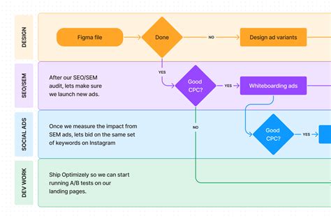 What Are Swimlane Diagrams And How To Create One Figma