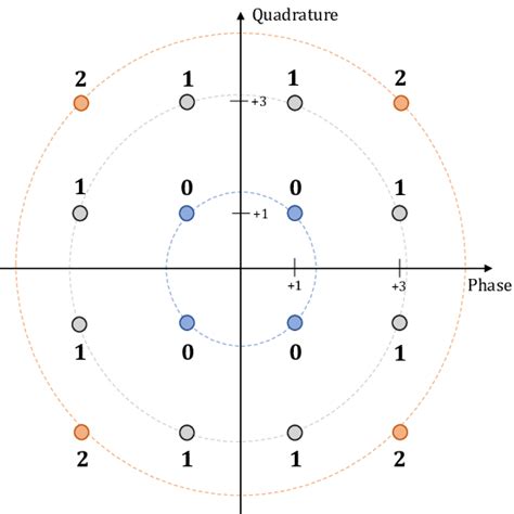 3 Symbol Types In The 16 Qam Constellation Download Scientific Diagram