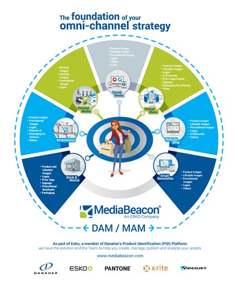 The Foundation For Your Omnichannel Strategy Mediabeacon