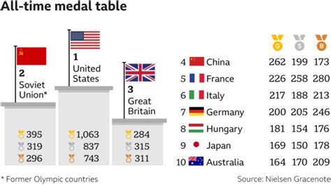 Tokyo Olympics All The Best Stats From The 2020 Games Bbc Sport