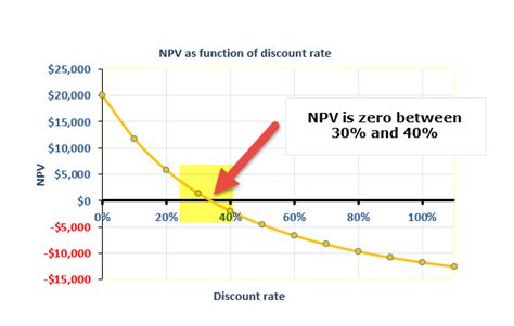 NPV vs XNPV | Top Differences with Excel Examples