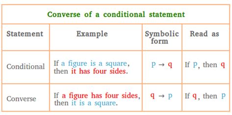 Converse Of A Conditional Statement Definition And Examples