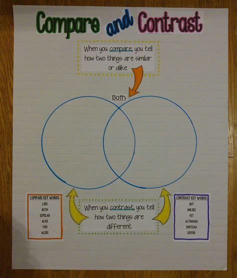Compare And Contrast Anchor Chart First Grade Writing Third Grade