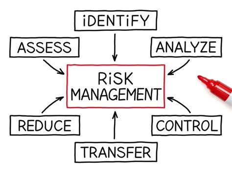 They must be revised periodically because risk, risk control, and risk transfer methods change constantly. Insurance and Risk Management