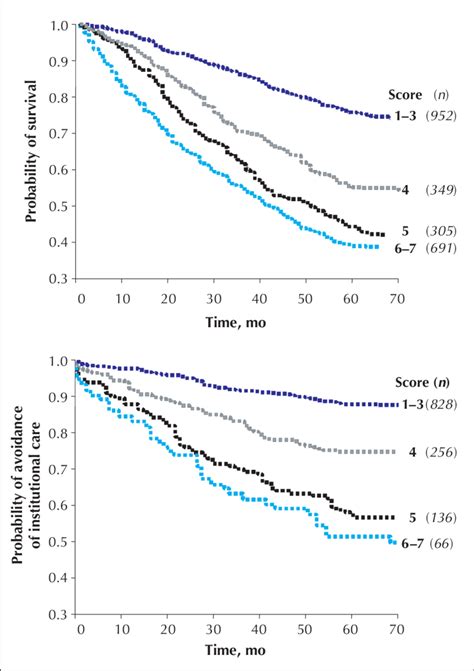 Kaplan Meier Curves Adjusted For Age And Sex For Study Participants