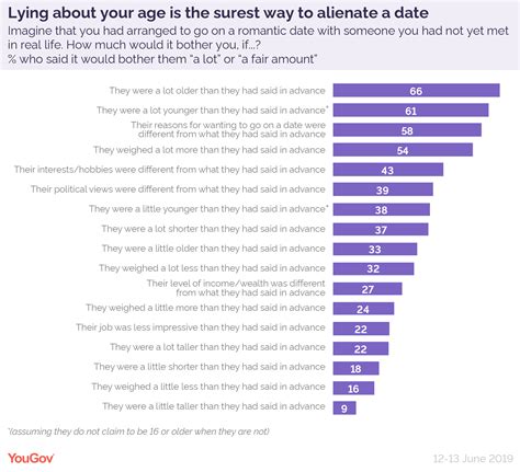 Lying About Age Is Surest Way To Alienate A Date Yougov