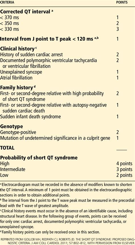 Diagnostic Criteria For Short Qt Syndrome Download Table