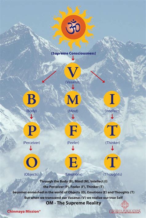A healthy bmi score is between 20 and 25. Chinmaya Publications. BMI Chart printed poster 24"x36"