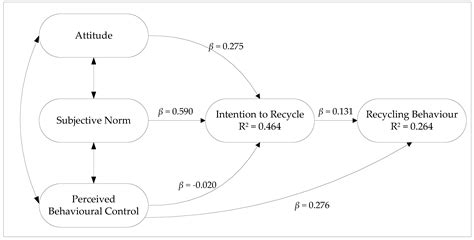 Recycling Free Full Text Applying The Theory Of