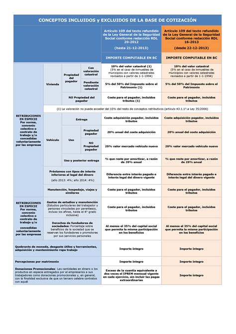 Esquema Conceptos Cotizables CONCEPTOS INCLUIDOS Y EXCLUIDOS DE LA