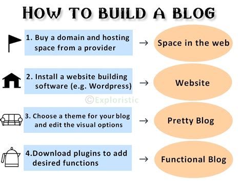 How To Start Blog Complete Guide Riset