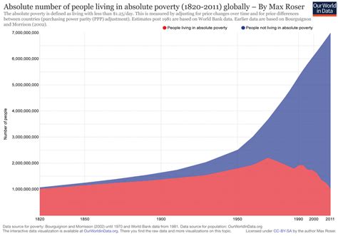 Chart Of The Day The Collapse In Global Poverty Pragmatic Capitalism