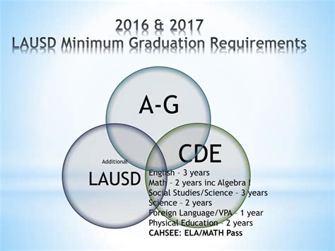 Ppt Graduation Requirements Powerpoint Presentation Free Download