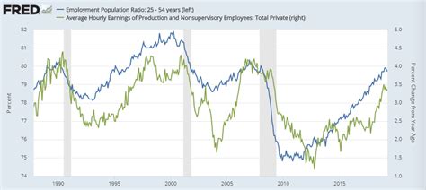Greg Mankiw S Blog The Phillips Curve Is Alive And Well