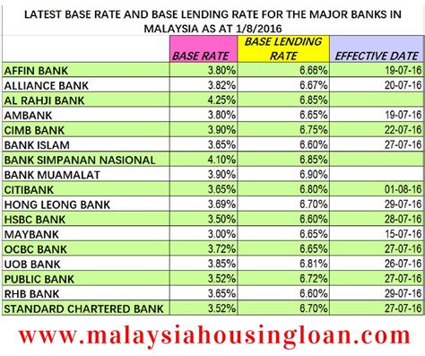 For example, if the current br rate is 4.00 you can check all the home loan interest rates and fill in the home loan application in the home loan calculator above. LATEST BASE RATE AND BASE LENDING RATE FOR THE MAJOR BANKS ...