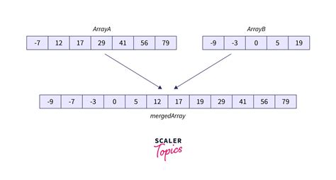 merge two sorted arrays without extra space scaler topics