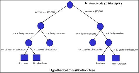 Classification Tree Introduction