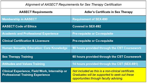 Certificate In Sex Therapy Adler University Chicago