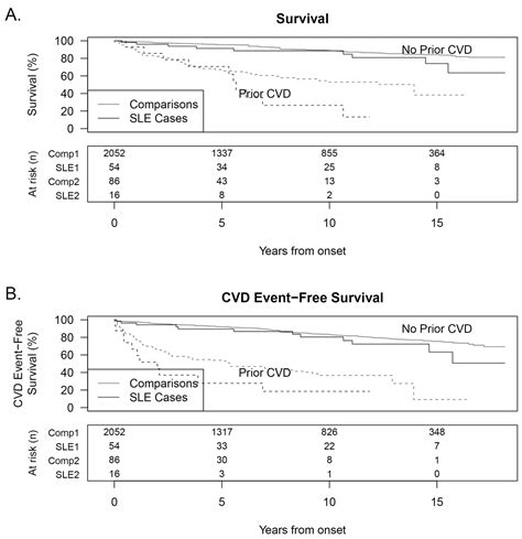 Mortality And Cardiovascular Burden Of Systemic Lupus Erythematosus In