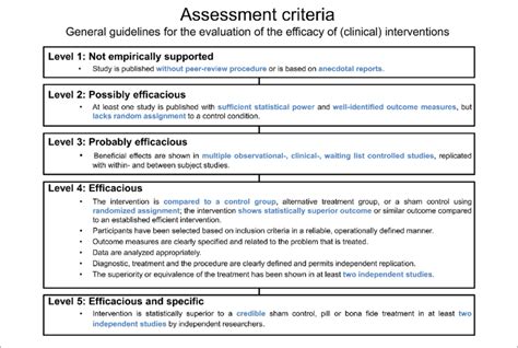 Assessment Criteria Based On General Guidelines Five Levels And Download Scientific Diagram