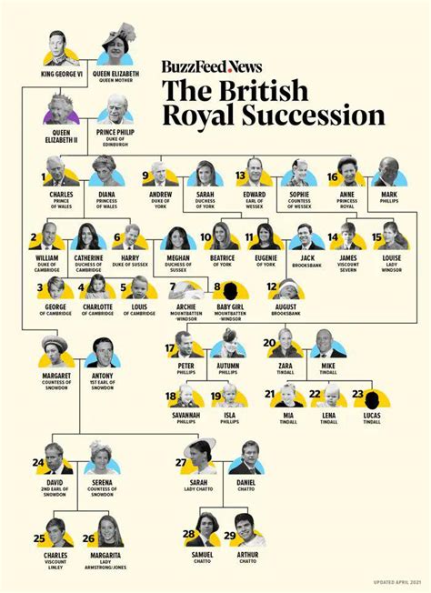 Hierarchy Of British Royalty British Only