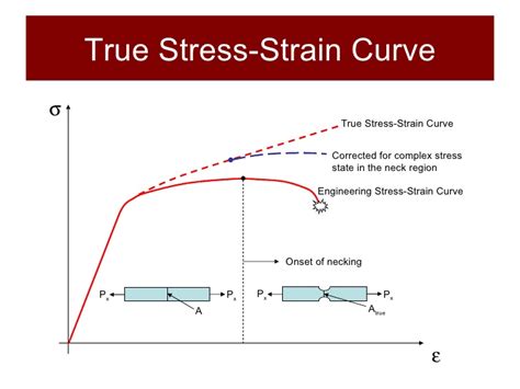 Mechanical Engineering How Does A Graph With Tensile Stress Strain