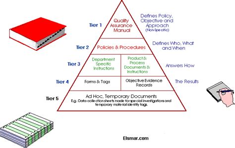 Documentation Hierarchy Document Tree