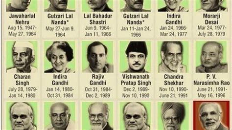 List Of All Prime Ministers Of India 1947 2023