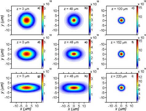 Evolution Of Different Elliptical Gaussian Laser Beams With An Initial