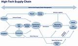Pictures of Supply Chain Management In Oil And Gas Industry