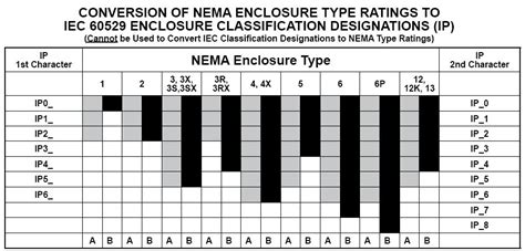 Nema Vs Ip Rating Chart Nema Ratings Chart And Ip Equivalent Conversion