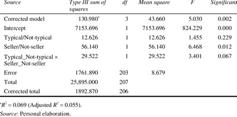 Two Way ANOVA Table For ProInd Download Table