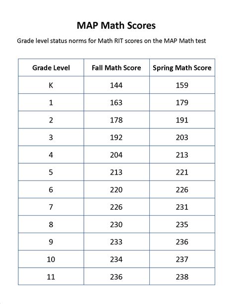 Grade Level Conversion Chart For Nwea Map Math Rit Scores For Fall And