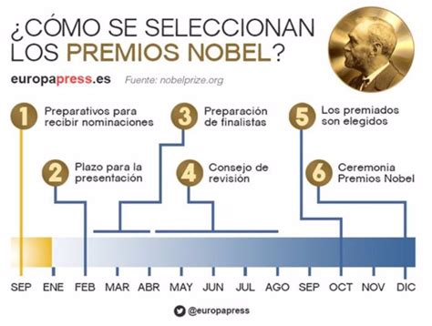 Nobel De La Paz C Mo Se Elige Al Ganador Y Otras Curiosidades