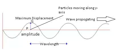 The following diagrams show examples of longitudinal and transverse waves. CBSE NCERT Notes Class 11 Physics Waves