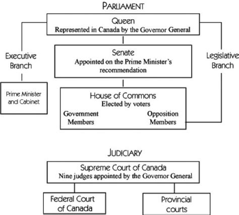 The highest court in the uk is the supreme court of the united kingdom. Canadian History: Canadian Government and Federalism