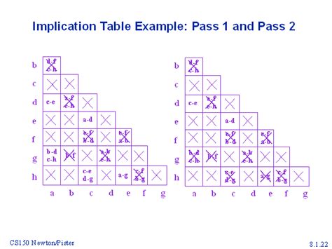 Implication Table Example Pass 1 And Pass 2